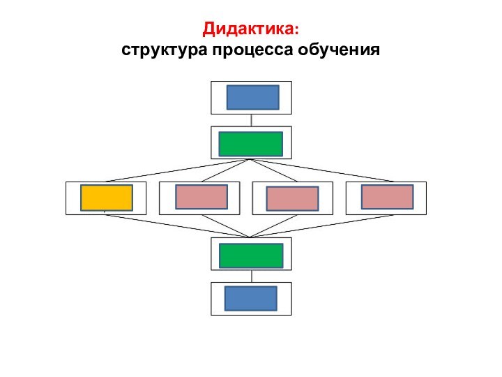 Дидактика:  структура процесса обучения П.интерес