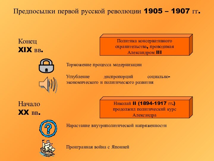 Предпосылки первой русской революции 1905 – 1907 гг.Политика консервативногоохранительства, проводимаяАлександром IIIКонец