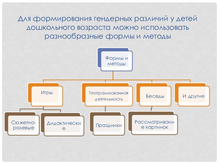 Для формирования гендерных различий у детей дошкольного возраста можно использовать разнообразные формы и методы