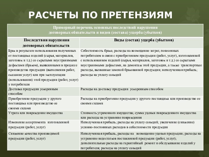 РАСЧЕТЫ ПО ПРЕТЕНЗИЯМ  