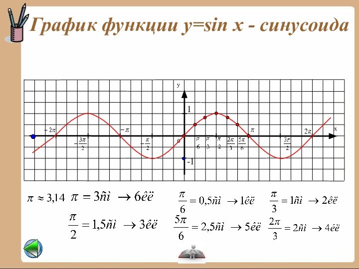 График функции y=sin x - синусоида-11
