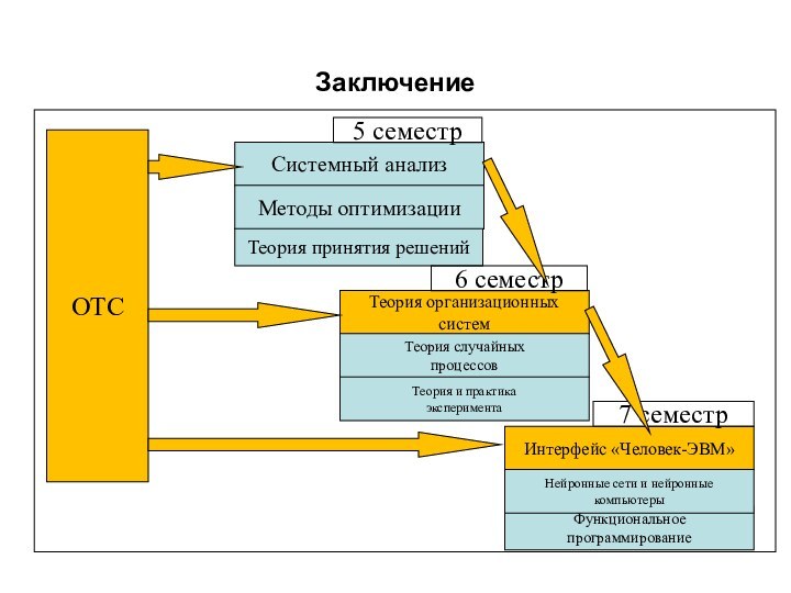 Заключение  ОТССистемный анализМетоды оптимизацииТеория принятия решений5 семестрТеория организационных системТеория случайныхпроцессовТеория и