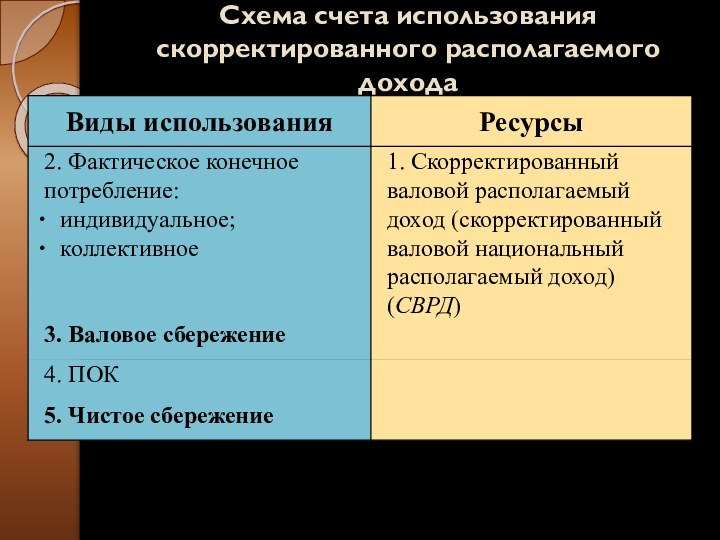 Схема счета использования скорректированного располагаемого дохода