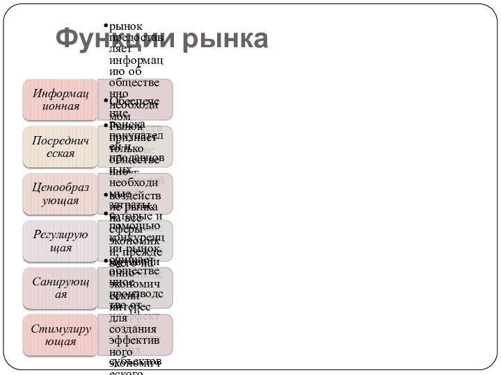 Функции рынка