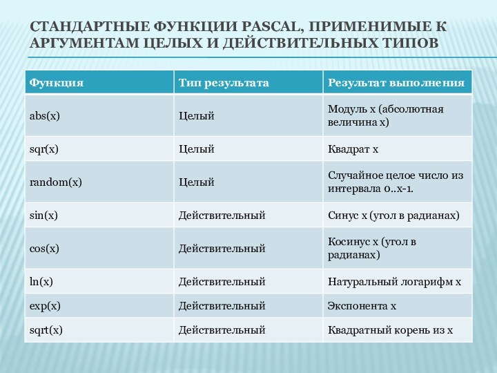 Стандартные функции Pascal, применимые к аргументам целых и действительных типов