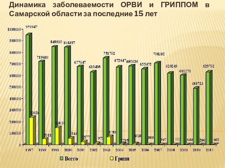 Динамика заболеваемости ОРВИ и ГРИППОМ в Самарской области за последние 15 лет