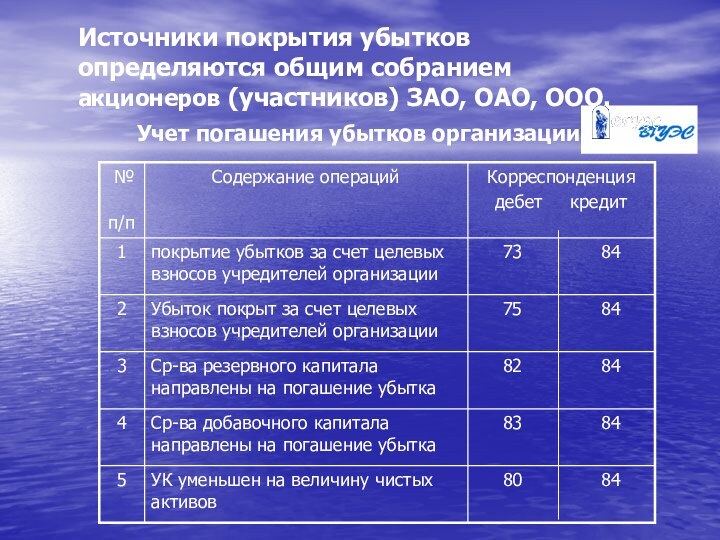 Источники покрытия убытков определяются общим собранием акционеров (участников) ЗАО, ОАО, ООО.Учет погашения убытков организации.