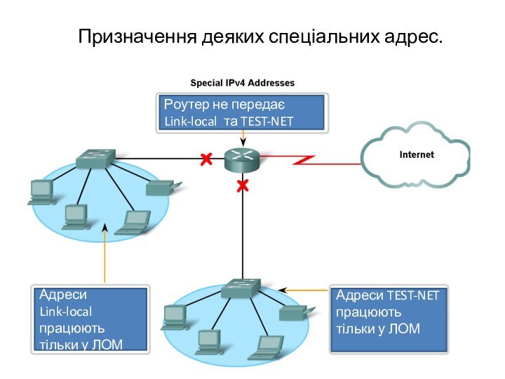 Призначення деяких спеціальних адрес.Роутер не передає Link-local та TEST-NETАдреси Link-local працюють тільки