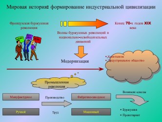 Формирование индустриальной цивилизации