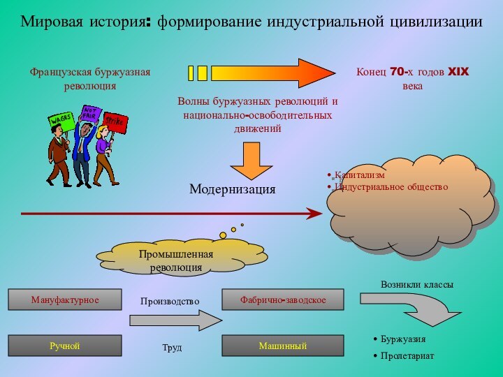 Капитализм Индустриальное обществоМировая история: формирование индустриальной цивилизацииФранцузская буржуазная революцияКонец 70-х годов