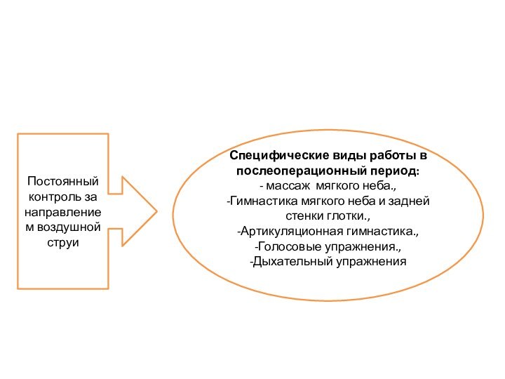 Постоянный контроль за направлением воздушной струиСпецифические виды работы в послеоперационный период:- массаж