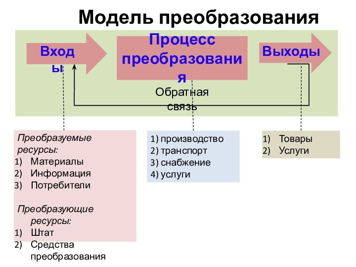 Модель преобразованияПроцесс преобразованияОбратная    связьВходыВыходыПреобразуемые ресурсы:МатериалыИнформация ПотребителиПреобразующие ресурсы:ШтатСредства преобразованияТоварыУслуги1) производство2) транспорт3) снабжение4) услуги