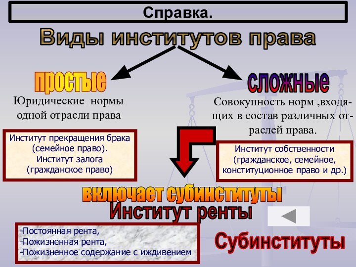 Справка.Виды институтов праваИнститут прекращения брака(семейное право).Институт залога(гражданское право)Институт собственности(гражданское, семейное,конституционное право и др.)Институт ренты