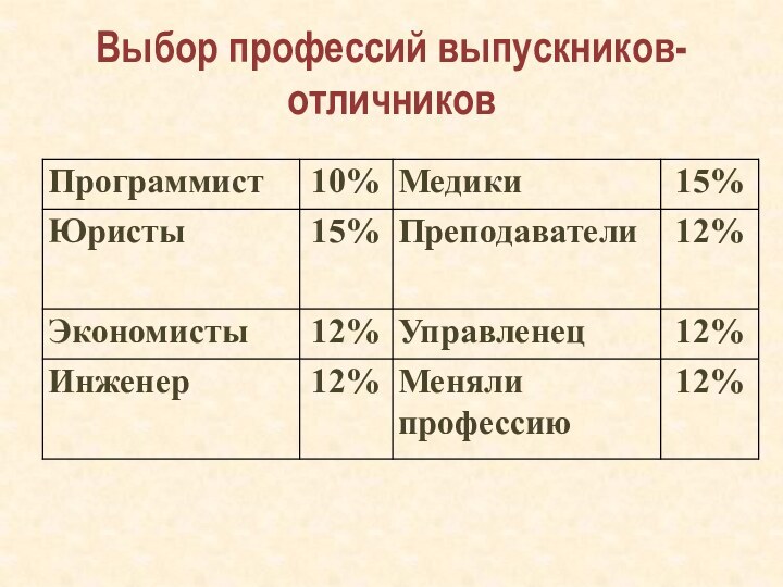 Выбор профессий выпускников-отличников