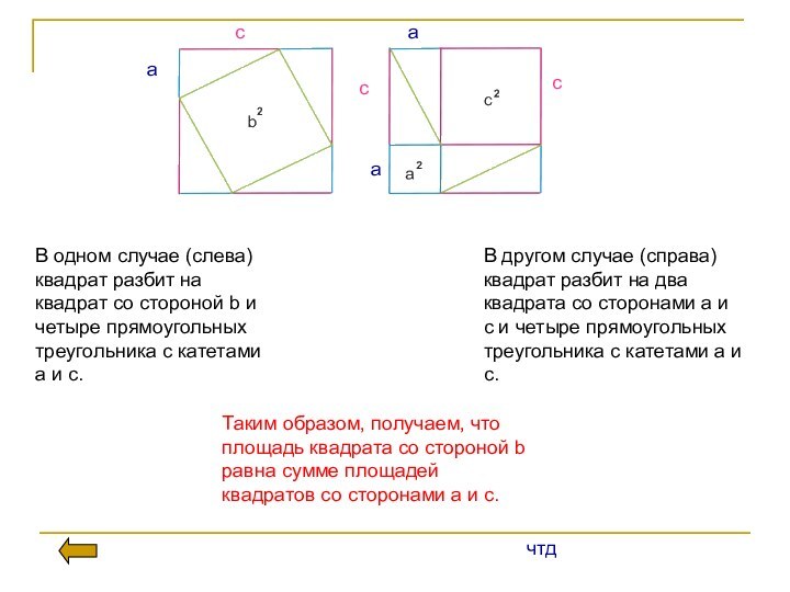 асаасс В одном случае (слева) квадрат разбит на квадрат со стороной b