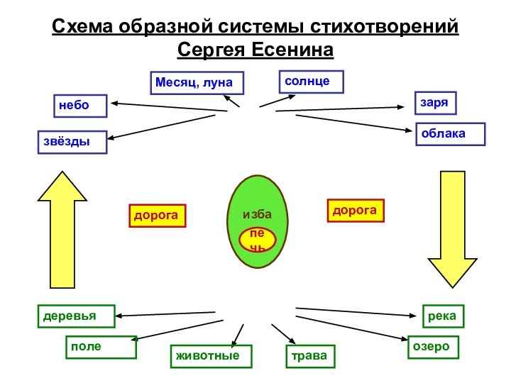 Схема образной системы стихотворений Сергея ЕсенинаизбанебозвёздыоблаказаряМесяц, лунасолнцедеревьяполеживотныерекаозеротравапечьдорогадорога