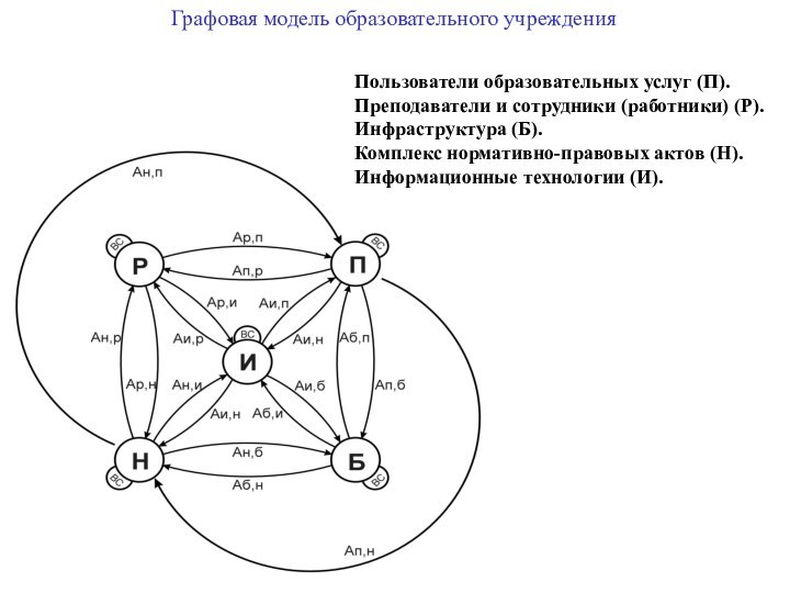 Графовая модель образовательного учреждения Пользователи образовательных услуг (П). Преподаватели и сотрудники (работники)