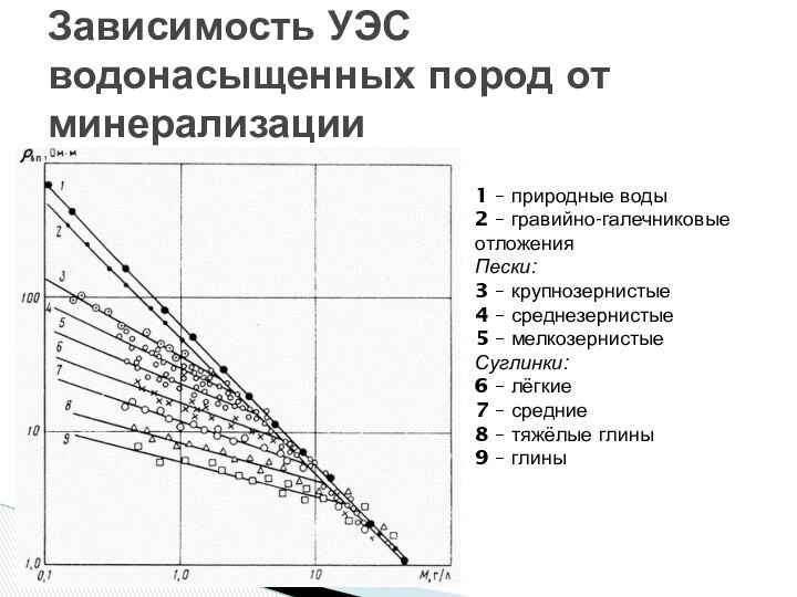 Зависимость УЭС водонасыщенных пород от минерализации1 – природные воды2 – гравийно-галечниковые отложенияПески:3