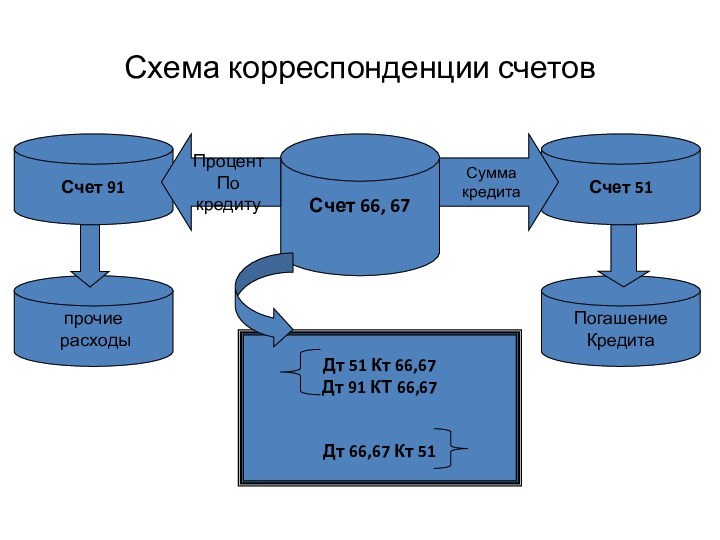 Дт 51 Кт 66,67Дт 91 КТ 66,67Дт 66,67 Кт 51Схема корреспонденции счетовСчет