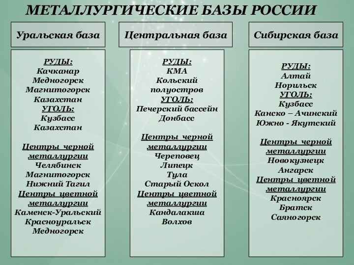 МЕТАЛЛУРГИЧЕСКИЕ БАЗЫ РОССИИУральская базаРУДЫ:КачканарМедногорскМагнитогорскКазахстанУГОЛЬ:КузбассКазахстанЦентры черной металлургииЧелябинскМагнитогорскНижний ТагилЦентры цветнойметаллургииКаменск-УральскийКрасноуральскМедногорскЦентральная базаСибирская базаРУДЫ:КМАКольский полуостровУГОЛЬ:Печерский бассейнДонбассЦентры