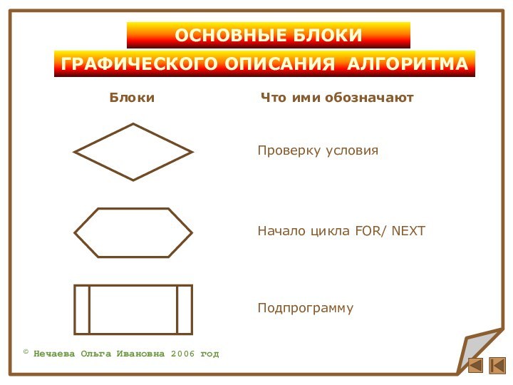 © Нечаева Ольга Ивановна 2006 годПроверку условияНачало цикла FOR/ NEXTПодпрограммуОСНОВНЫЕ БЛОКИ ГРАФИЧЕСКОГО