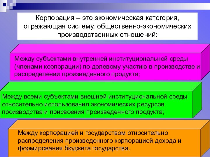 Между субъектами внутренней институциональной среды (членами корпорации) по долевому участию в производстве