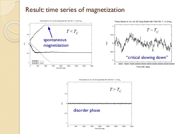 Result: time series of magnetizationT < TCT ~ TCT > TCspontaneous  magnetization“critical slowing down”disorder phase