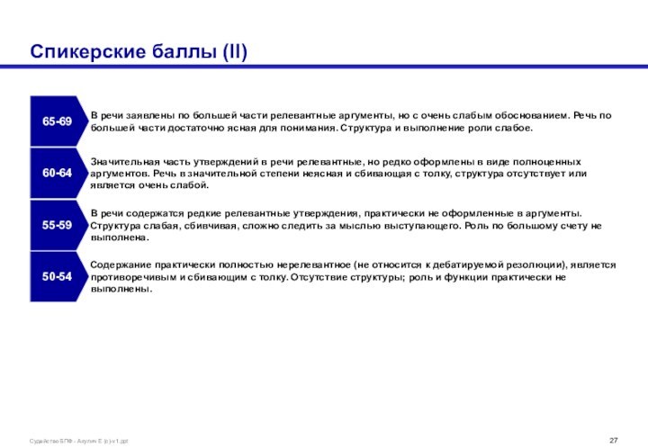 Спикерские баллы (II)65-69В речи заявлены по большей части релевантные аргументы, но с