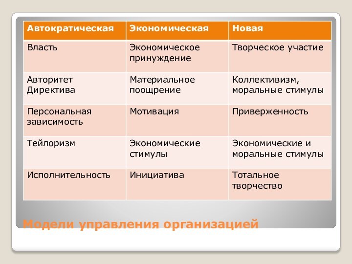 Модели управления организацией