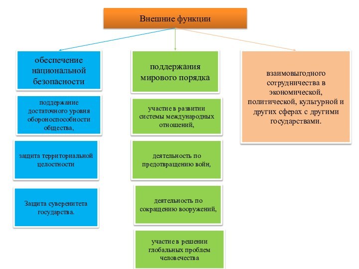 Внешние функцииобеспечение национальной безопасности поддержания мирового порядка взаимовыгодного сотрудничества в экономической, политической, культурной и