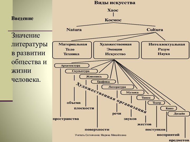 ВведениеЗначение литературы в развитии общества и жизни человека. Учитель Сотниченко Марина Михайловна