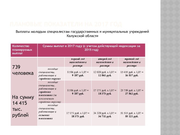 ПЛАНОВЫЕ ПОКАЗАТЕЛИ НА 2017 годВыплаты молодым специалистам государственных и муниципальных учреждений Калужской области