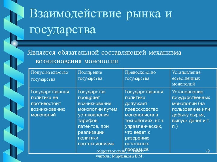 обществознание, 11 класс   учитель: Марченкова В.М.Взаимодействие рынка и государстваЯвляется обязательной составляющей механизма возникновения монополии