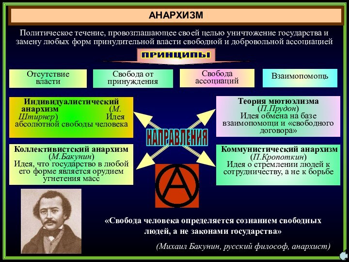 АНАРХИЗМ11Политическое течение, провозглашающее своей целью уничтожение государства и замену любых форм принудительной