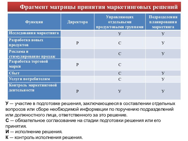 Фрагмент матрицы принятия маркетинговых решенийУ — участие в подготовке решения, заключающееся в