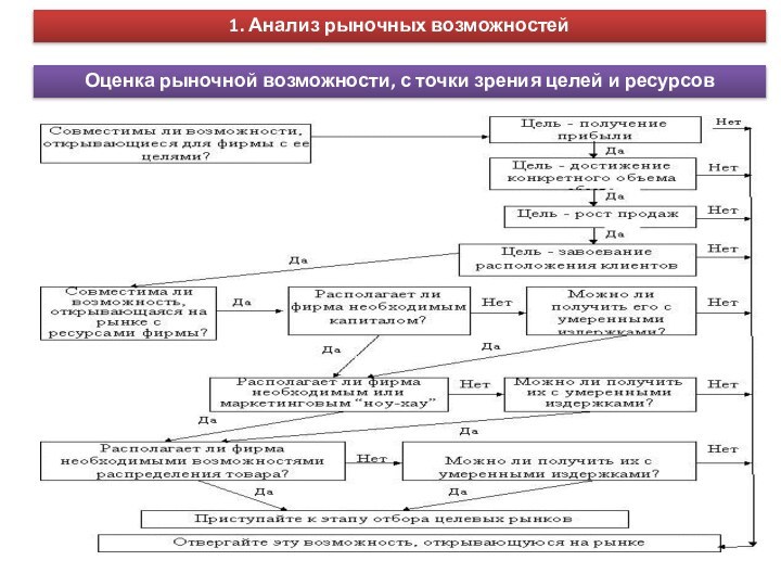 Бизнес процесс анализа рынка. Анализ рыночных возможностей. Анализ рыночных возможностей маркетинг. Исследование рынка схема. Схема анализ рыночных возможностей.