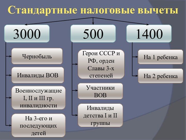 Налоговый вычет за прошлый год. Стандартные налоговые вычеты по НДФЛ схема. Налоговые вычеты по НДФЛ таблица. Стандартные налоговые вычеты таблица. Стандартные налоговые вычеты кратко.