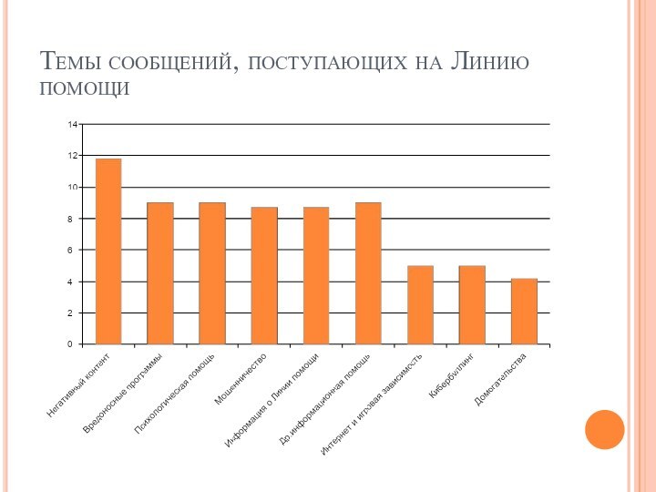 Темы сообщений, поступающих на Линию помощи