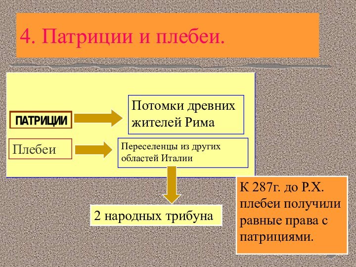 4. Патриции и плебеи.