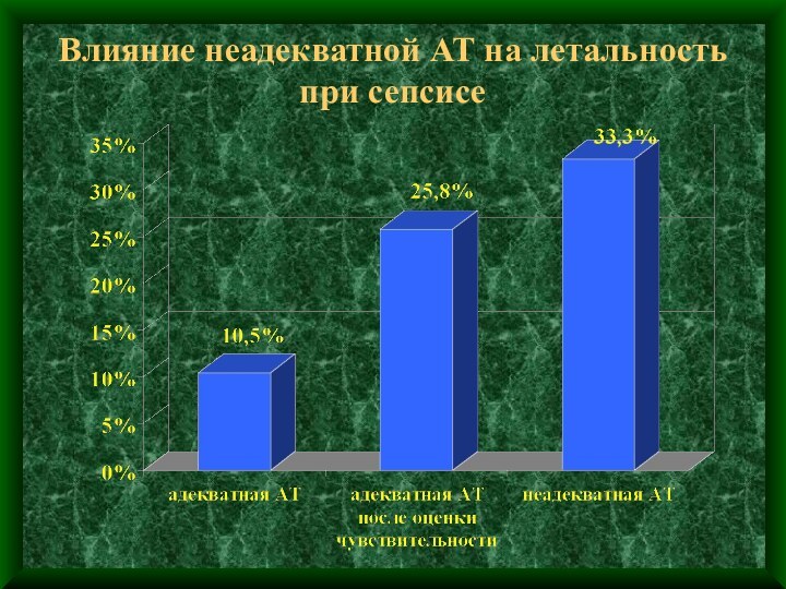 Влияние неадекватной АТ на летальность при сепсисе