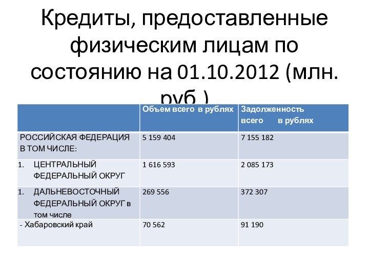 Кредиты, предоставленные физическим лицам по состоянию на 01.10.2012 (млн.руб.)