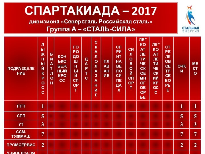 СПАРТАКИАДА – 2017дивизиона «Северсталь Российская сталь»Группа А – «СТАЛЬ-СИЛА»