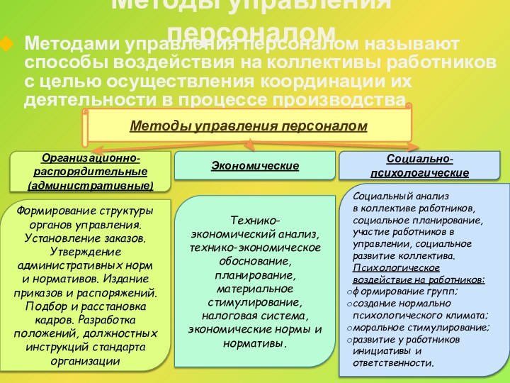 Методы управления персоналом Методами управления персоналом называют способы воздействия на коллективы работников