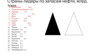 Страны-лидеры по запасам нефти, млрд. тонн.