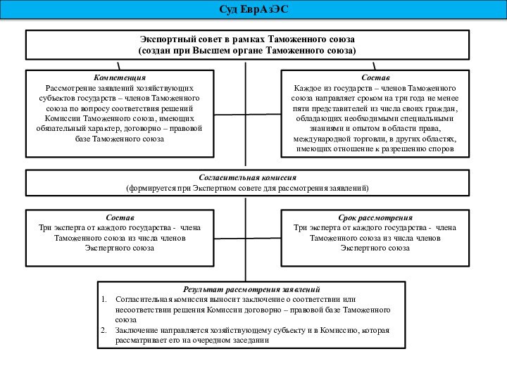 Суд ЕврАзЭСЭкспортный совет в рамках Таможенного союза(создан при Высшем органе Таможенного союза)КомпетенцияРассмотрение