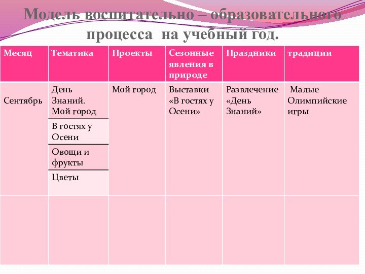 Модель воспитательно – образовательного процесса на учебный год.