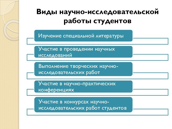 Виды научно-исследовательской работы студентов