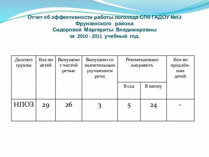 Отчет об эффективности работы логопеда СПб ГАДОУ №53 Фрунзенского