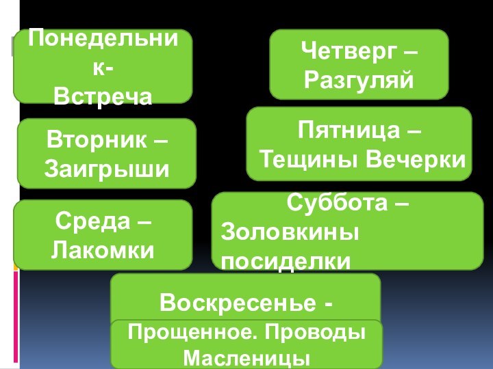 Понедельник-ВстречаПятница – Тещины Вечерки Вторник –Заигрыши Среда –ЛакомкиВоскресенье -Четверг –Разгуляй Суббота –Золовкины посиделки Прощенное. Проводы Масленицы