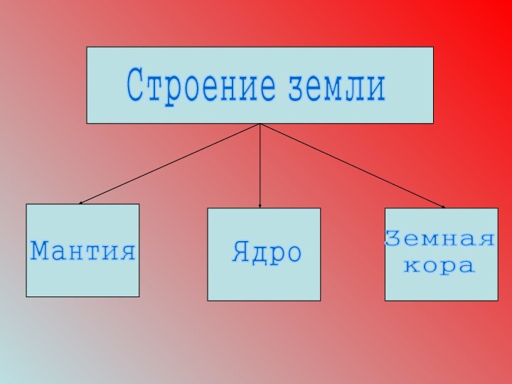 Строение землиМантияЯдроЗемная кора